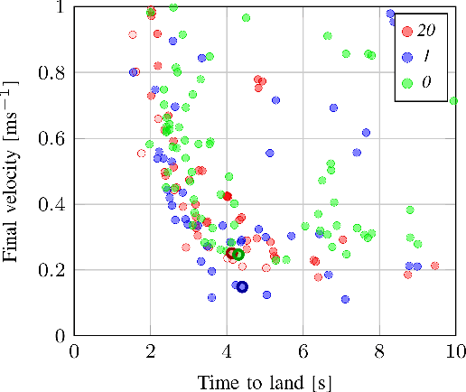 Figure 2 for Evolved Neuromorphic Control for High Speed Divergence-based Landings of MAVs