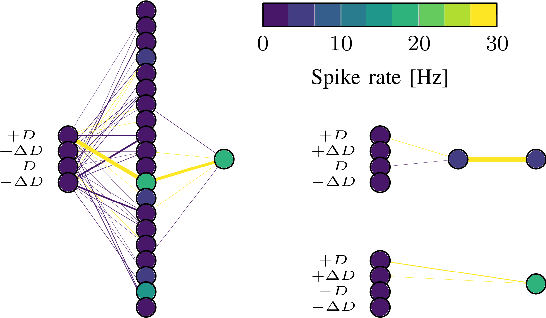 Figure 4 for Evolved Neuromorphic Control for High Speed Divergence-based Landings of MAVs