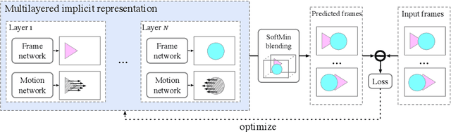 Figure 1 for Unsupervised Video Interpolation by Learning Multilayered 2.5D Motion Fields