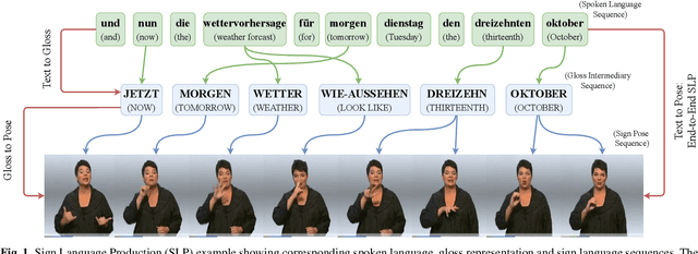 Figure 1 for Continuous 3D Multi-Channel Sign Language Production via Progressive Transformers and Mixture Density Networks