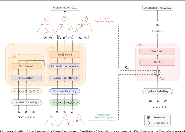 Figure 3 for Continuous 3D Multi-Channel Sign Language Production via Progressive Transformers and Mixture Density Networks