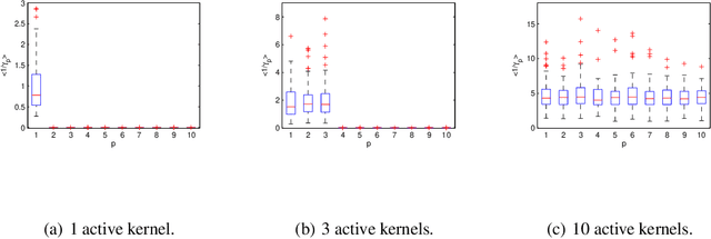 Figure 2 for Multiple Gaussian Process Models