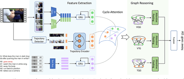 Figure 3 for Rethinking Multi-Modal Alignment in Video Question Answering from Feature and Sample Perspectives