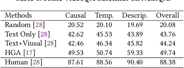 Figure 2 for Rethinking Multi-Modal Alignment in Video Question Answering from Feature and Sample Perspectives