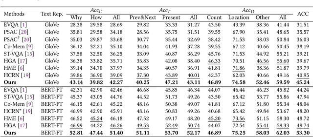 Figure 4 for Rethinking Multi-Modal Alignment in Video Question Answering from Feature and Sample Perspectives