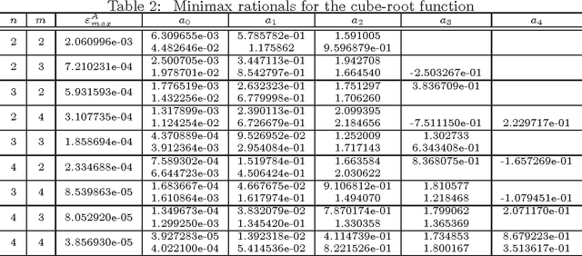 Figure 3 for Fast Color Space Transformations Using Minimax Approximations