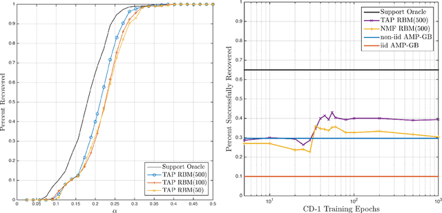 Figure 3 for Approximate Message Passing with Restricted Boltzmann Machine Priors