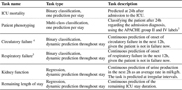 Figure 1 for HiRID-ICU-Benchmark -- A Comprehensive Machine Learning Benchmark on High-resolution ICU Data