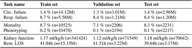 Figure 3 for HiRID-ICU-Benchmark -- A Comprehensive Machine Learning Benchmark on High-resolution ICU Data