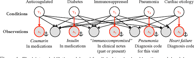 Figure 2 for Clinical Tagging with Joint Probabilistic Models