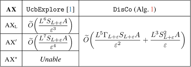 Figure 2 for Improved Sample Complexity for Incremental Autonomous Exploration in MDPs