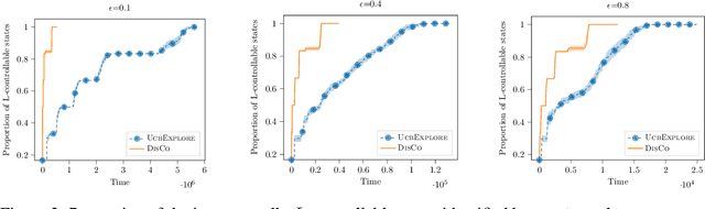 Figure 3 for Improved Sample Complexity for Incremental Autonomous Exploration in MDPs