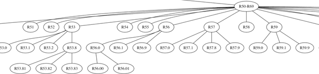 Figure 1 for Supervised Learning in the Presence of Noise: Application in ICD-10 Code Classification