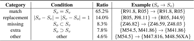 Figure 2 for Supervised Learning in the Presence of Noise: Application in ICD-10 Code Classification