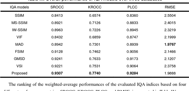 Figure 3 for Contrast and visual saliency similarity-induced index for assessing image quality