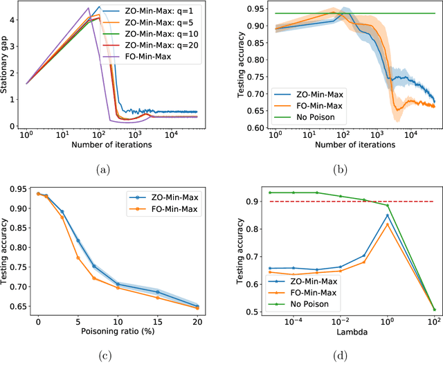 Figure 3 for Min-Max Optimization without Gradients: Convergence and Applications to Adversarial ML