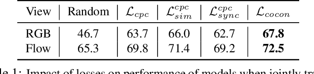 Figure 1 for CoCon: Cooperative-Contrastive Learning