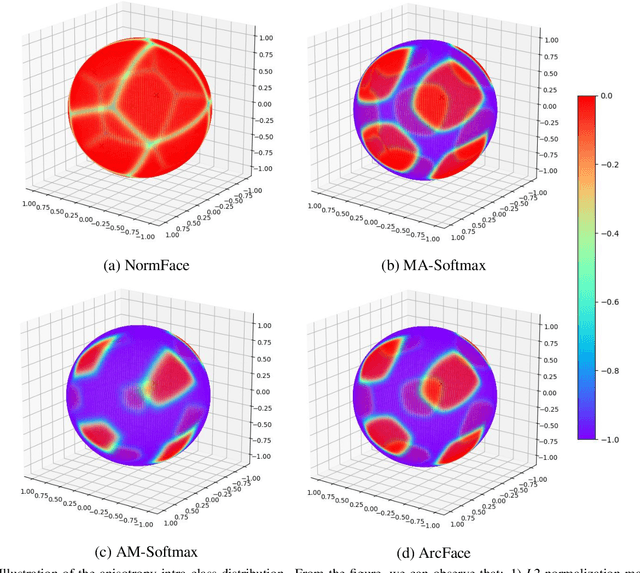 Figure 1 for IntraLoss: Further Margin via Gradient-Enhancing Term for Deep Face Recognition