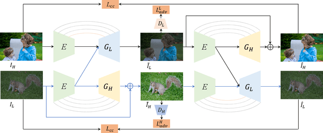 Figure 2 for Unpaired Image Enhancement with Quality-Attention Generative Adversarial Network