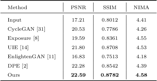 Figure 1 for Unpaired Image Enhancement with Quality-Attention Generative Adversarial Network