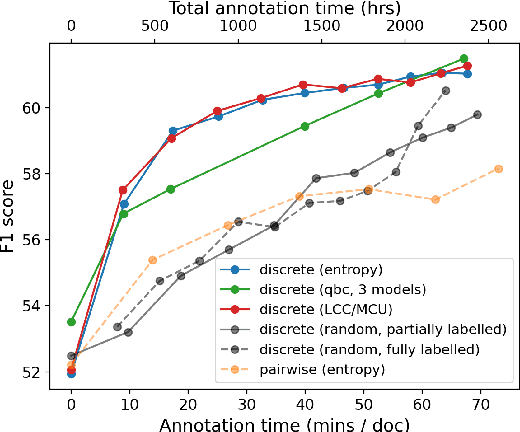 Figure 4 for Active Learning for Coreference Resolution using Discrete Annotation