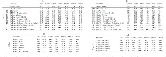 Figure 1 for Online Domain Adaptation for Semantic Segmentation in Ever-Changing Conditions