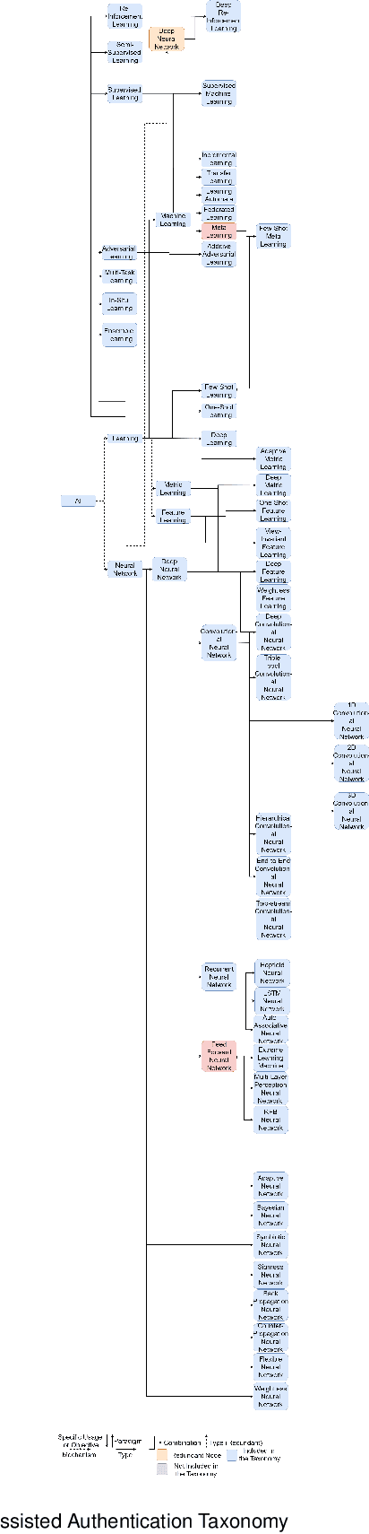 Figure 3 for AI-Assisted Authentication: State of the Art, Taxonomy and Future Roadmap