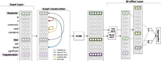 Figure 3 for Inter-sentence Relation Extraction with Document-level Graph Convolutional Neural Network