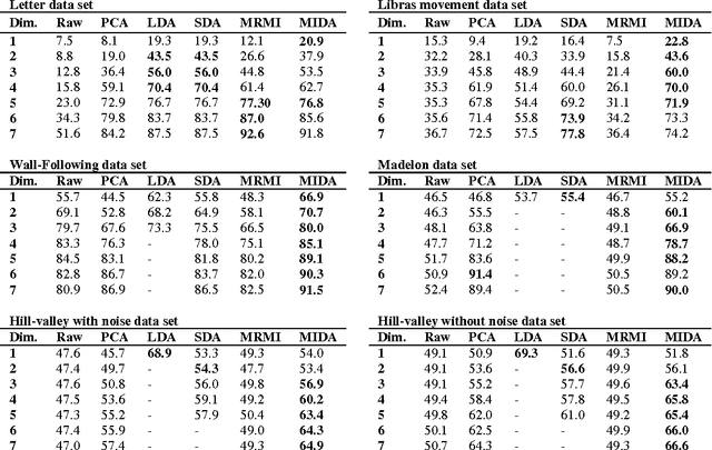 Figure 3 for Dimension Reduction by Mutual Information Discriminant Analysis