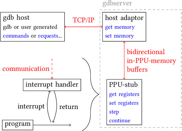 Figure 2 for Extending BrainScaleS OS for BrainScaleS-2