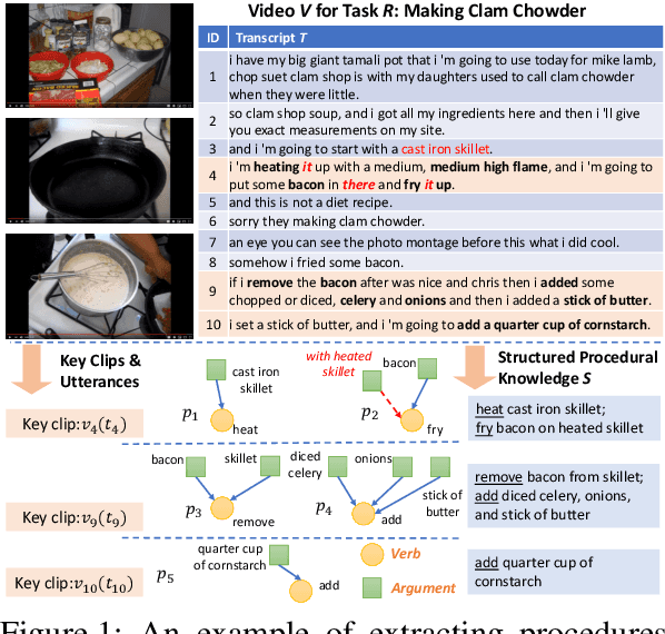 Figure 1 for A Benchmark for Structured Procedural Knowledge Extraction from Cooking Videos