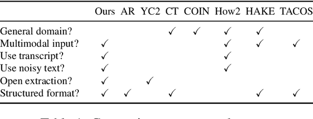 Figure 2 for A Benchmark for Structured Procedural Knowledge Extraction from Cooking Videos