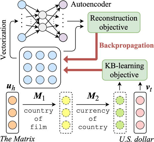 Figure 1 for Interpretable and Compositional Relation Learning by Joint Training with an Autoencoder