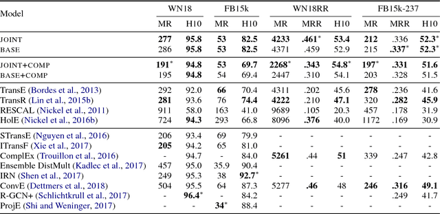 Figure 4 for Interpretable and Compositional Relation Learning by Joint Training with an Autoencoder