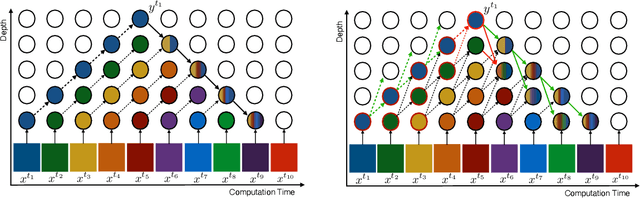Figure 1 for Gradient Forward-Propagation for Large-Scale Temporal Video Modelling