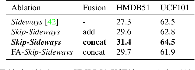 Figure 4 for Gradient Forward-Propagation for Large-Scale Temporal Video Modelling