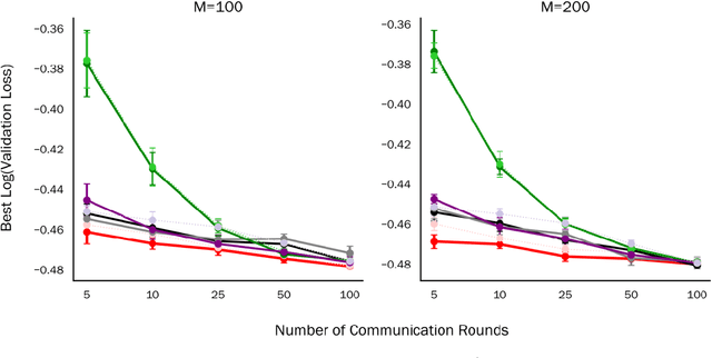 Figure 2 for A Stochastic Newton Algorithm for Distributed Convex Optimization