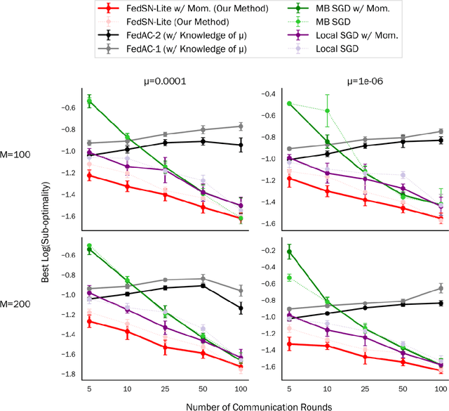 Figure 4 for A Stochastic Newton Algorithm for Distributed Convex Optimization