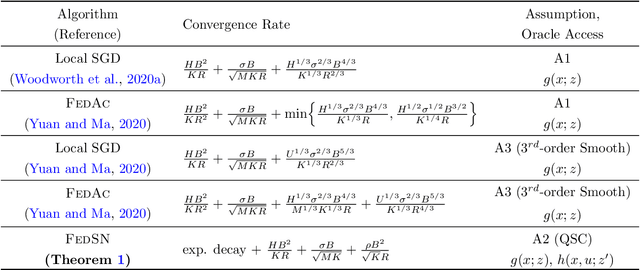 Figure 1 for A Stochastic Newton Algorithm for Distributed Convex Optimization