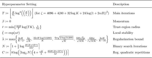 Figure 3 for A Stochastic Newton Algorithm for Distributed Convex Optimization