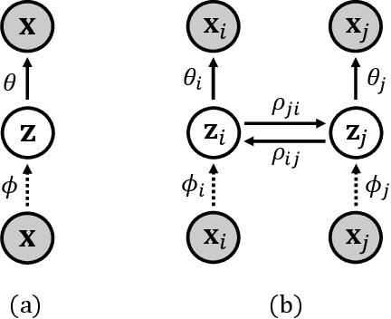 Figure 3 for Cross-modal Variational Auto-encoder with Distributed Latent Spaces and Associators