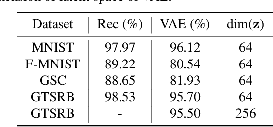 Figure 4 for Cross-modal Variational Auto-encoder with Distributed Latent Spaces and Associators