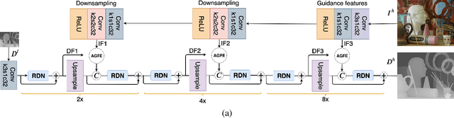 Figure 1 for PAG-Net: Progressive Attention Guided Depth Super-resolution Network
