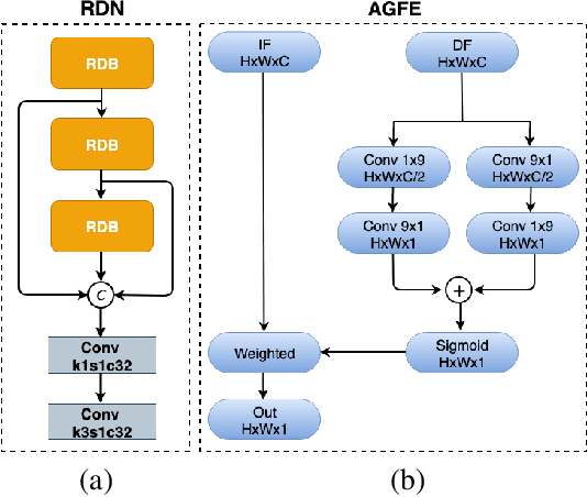 Figure 3 for PAG-Net: Progressive Attention Guided Depth Super-resolution Network