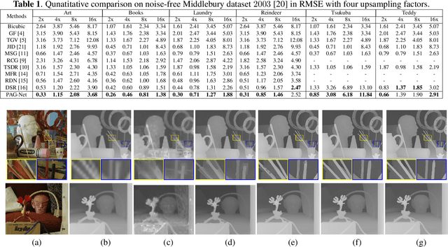 Figure 2 for PAG-Net: Progressive Attention Guided Depth Super-resolution Network