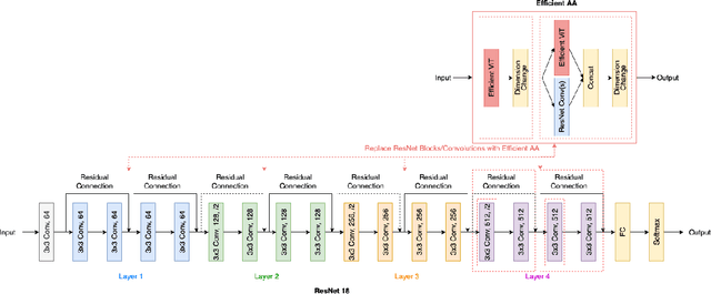 Figure 1 for EAANet: Efficient Attention Augmented Convolutional Networks