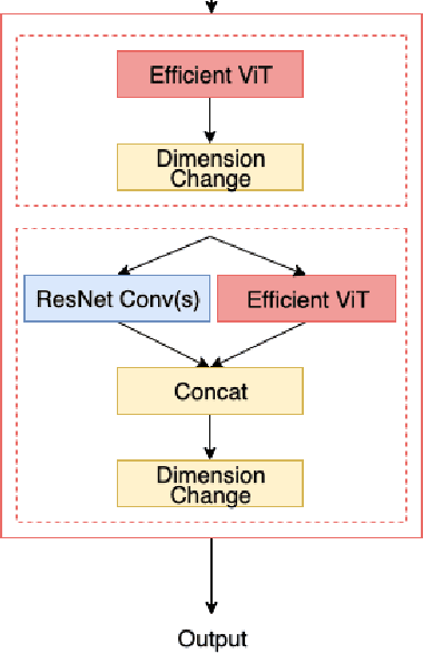 Figure 3 for EAANet: Efficient Attention Augmented Convolutional Networks