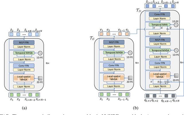 Figure 2 for VPTR: Efficient Transformers for Video Prediction