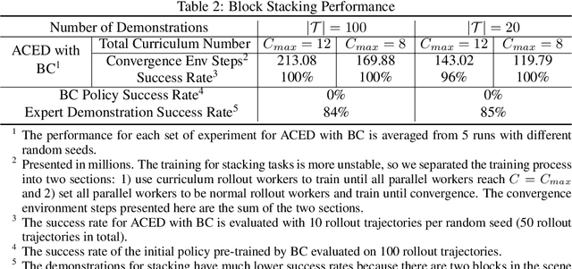 Figure 4 for Automatic Curricula via Expert Demonstrations