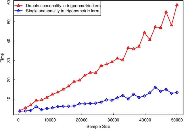 Figure 1 for Forecasting with Multiple Seasonality